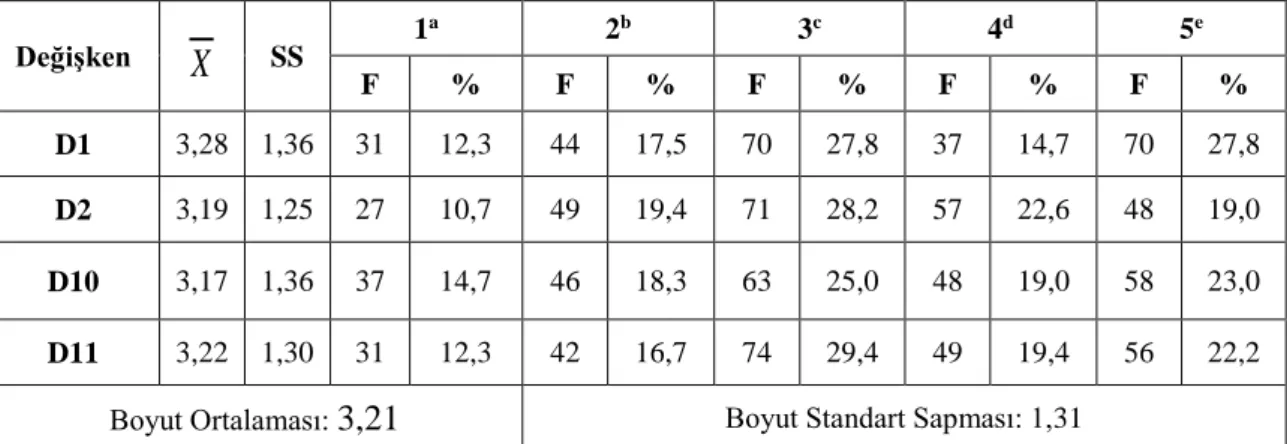 Tablo 4.7. Özel Güvenlik Eğiticilerinin Yeterliliği Boyutuna İlişkin Tanımlayıcı  İstatistikler 