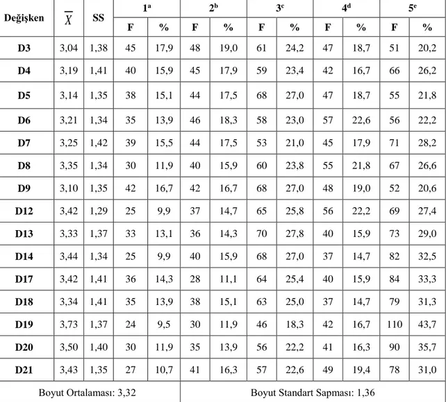 Tablo 4.8. Özel Güvenlik Mesleki Eğitim Faaliyetlerinin Yeterliliği Boyutuna  İlişkin Tanımlayıcı İstatistikler 