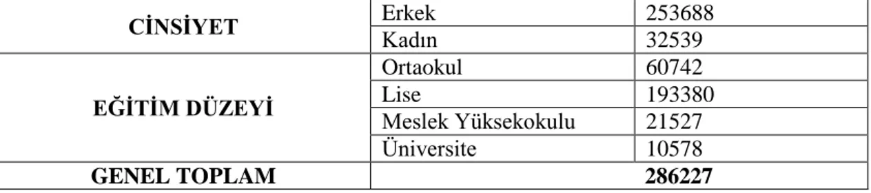 Tablo 3.2. Türkiye’de Özel Güvenlik Görevlileri Arasındaki Cinsiyet ve Eğitim  Düzeyi Dağılımı 