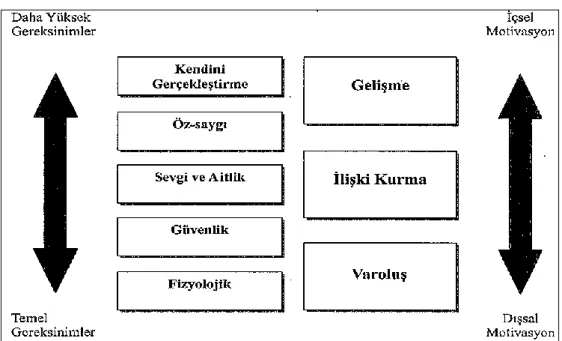 Şekil  2.2’de  Maslow  ve  Alderfer’in  Gereksinim  Kuramları  arasındaki  ilişki  görülmektedir (Özer, 2012: 91)