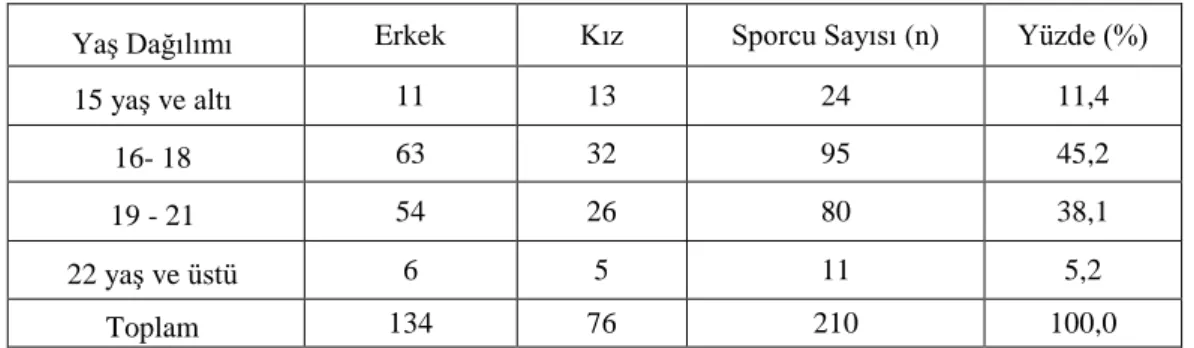 Tablo 4.1. Araştırmaya Katılan Sporcuların Yaş Dağılımları ve Cinsiyetleri 