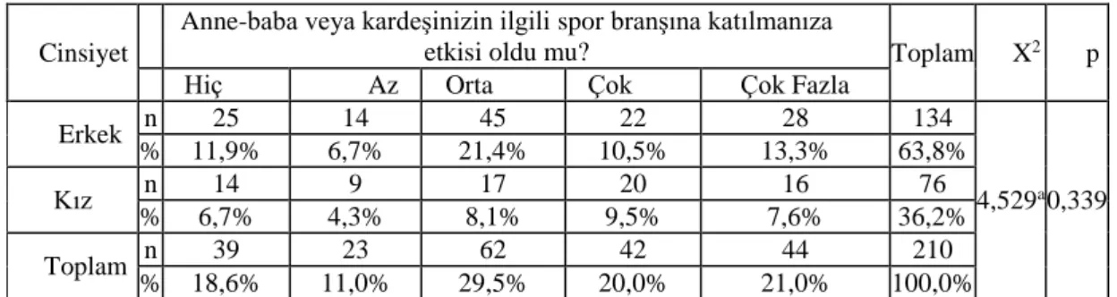 Tablo  4.3’ten  de  anlaşıldığı  gibi  sporcuların  cinsiyetlere  göre  spor  branş  dağılımları şu şekildedir:  