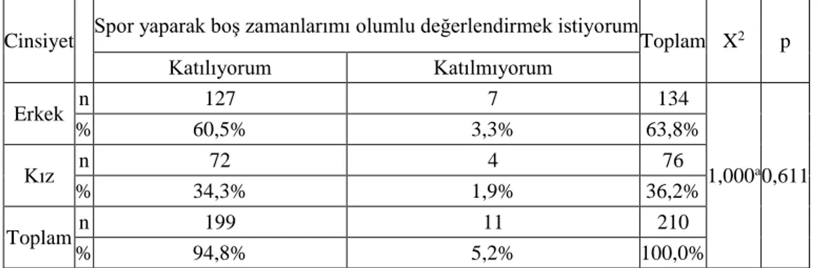 Tablo 4.14. Sporcuların “İlgili spor branşıyla uğraşarak sağlıklı olmak istiyorum.” Maddesine Verdiği 