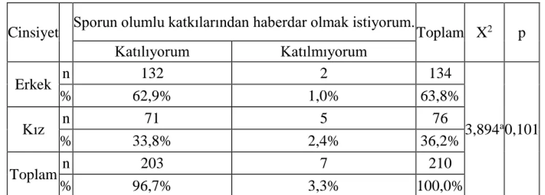 Tablo 4.16. Sporcuların “sporun olumlu katkılarından haberdar olmak istiyorum” Maddesine Verdiği 