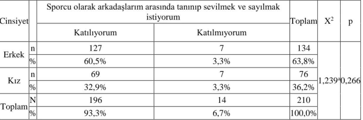 Tablo 4.18. Sporcuların “sporcu olarak arkadaşlarım arasında tanınıp sevilmek ve sayılmak 