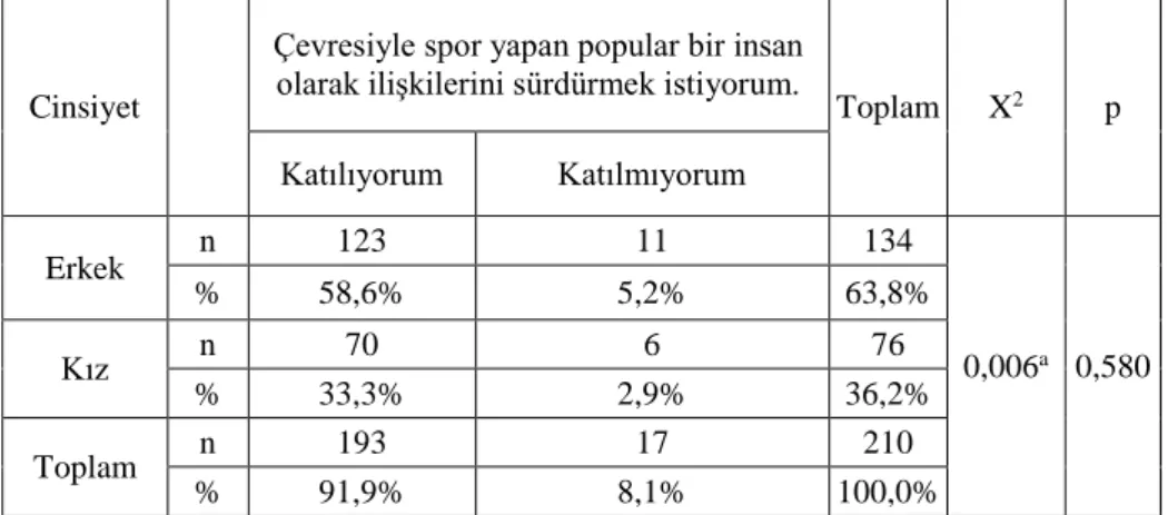 Tablo 4.26. Sporcuların “çevresiyle spor yapan popular bir insan olarak ilişkilerini sürdürmek 