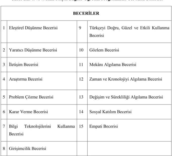 Tablo 2.1. 4. ve 7. Sınıf Sosyal Bilgiler Öğretim Programında Yer Alan Beceriler 