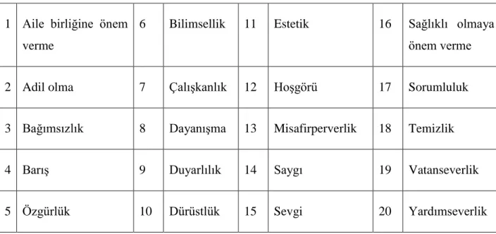 Tablo 2.2. Sosyal Bilgiler Öğretim Programında Yer Alan Değerler 