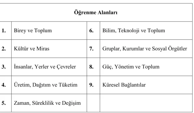 Tablo 2.3. Sosyal Bilgiler Programında Yer Alan Öğrenme Alanları  Öğrenme Alanları 