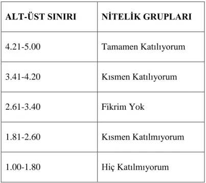 Tablo 3.9 Likert Ölçeği Dizi Aralığı Veri Tablosu 