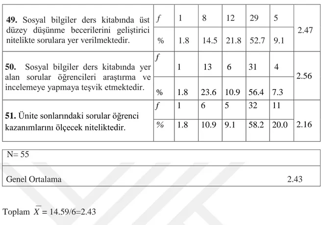 Tablo  4‟  te  yer  alan  „‟  Ünite  değerlendirme  testleri  öğrencilerin  yaratıcı  düşünmesini sağlamaktadır‟‟ maddesine öğretmenler % 3.6 tümüyle katılıyorum, %  25.5  oranında  katılıyorum,  %  12.7  oranında  kararsızım,  %  41.8  oranında  katılmıyo