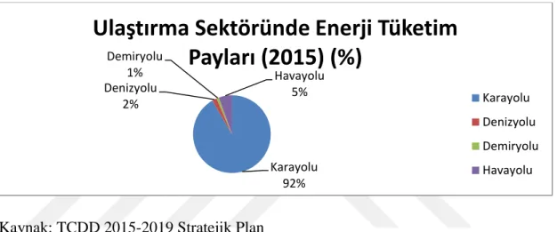 ġekil 3.2Türkiye'de UlaĢtırma Sektöründe Enerji Tüketimi 
