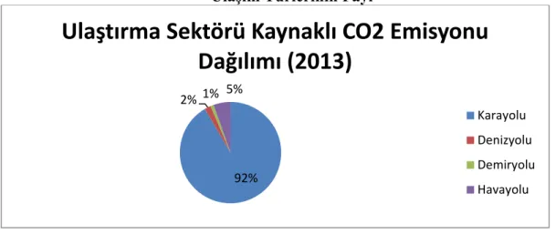 ġekil 3.3Türkiye’de UlaĢtırma Sektöründen Kaynaklı CO2 Emisyonlarında  UlaĢım Türlerinin Payı 