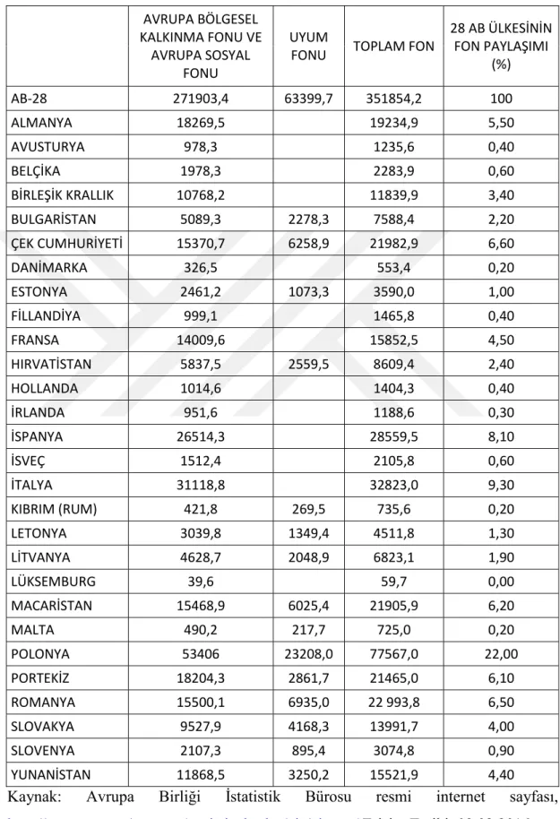 Tablo  2.4.:  28  AB  Ülkesine  2014-2020  Döneminde  Aktarılması  Öngörülen  Yapısal Fon Miktarı (Milyon Avro) 