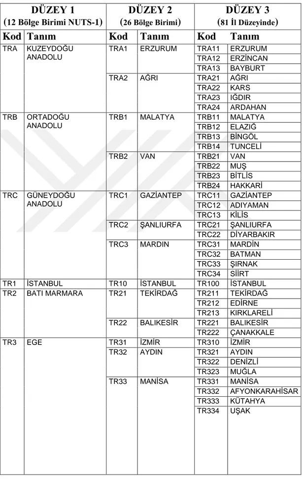 Tablo 3.1. Türkiye’de İBBS yada (NUTS)’a Göre Sınıflandırılmış Bölgeler 