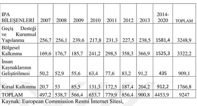 Tablo  3.2.:  IPA  Dönemi  (2007-2013)  Türkiye  Mali  Yardım  Miktarları  (milyon  Avro)  IPA  BİLEŞENLERİ  2007  2008  2009  2010  2011  2012  2013   2014-2020  TOPLAM  Geçiş  Desteği  ve  Kurumsal  Yapılanma  256,7  256,1  239,6  217,8  231,3  227,5  23