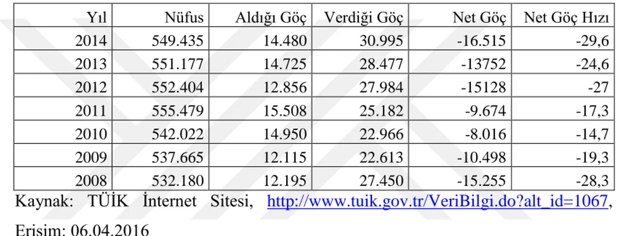 Tablo 4.5.: Yıllara Göre Ağrı İli Nüfus ve Göç İstatistikleri, 2008-2014 