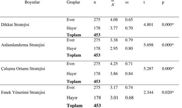 Tablo  4.3.  Ders  Çalışmak  İçin  Ayrı  Odaya  Sahip  Olma  Durumuna  Göre  Öğrenme Stratejilerine İlişkin Tutumlarına Ait Analiz Sonuçları