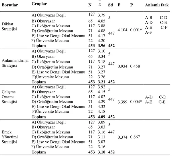 Tablo  4.5.  Anne  Eğitim  Durumuna  Göre  Öğrenme  Stratejilerine  İlişkin Tutumlarına Ait Analiz Sonuçları
