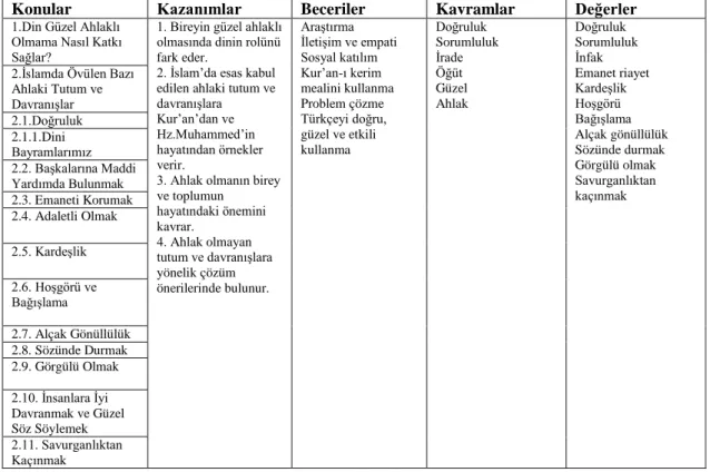 Tablo 11: Sekizinci Sınıf Din Kültürü ve Ahlak Bilgisi Dersi―Din ve Güzel Ahlak‖Ünitesinde Ahlak 