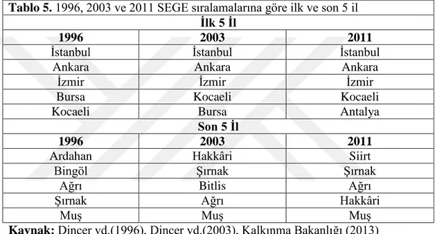 Tablo 5. 1996, 2003 ve 2011 SEGE sıralamalarına göre ilk ve son 5 il  İlk 5 İl 