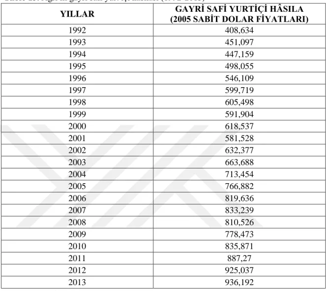 Tablo 13. Ağrı ili gayri safi yurt içi hâsılası (1992-2013) 