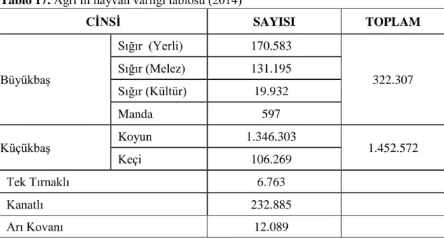 Tablo 17. Ağrı ili hayvan varlığı tablosu (2014) 