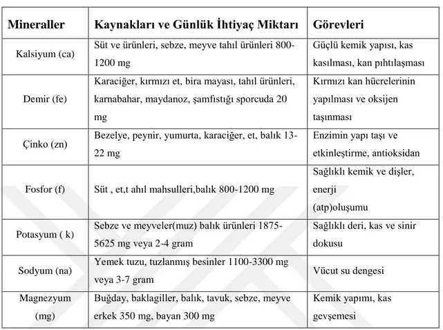 Tablo  1:  YARAR  H.  Elit  sporcularda  beslenme  destek  ürünü  kullanımı  ve  bilincinin 