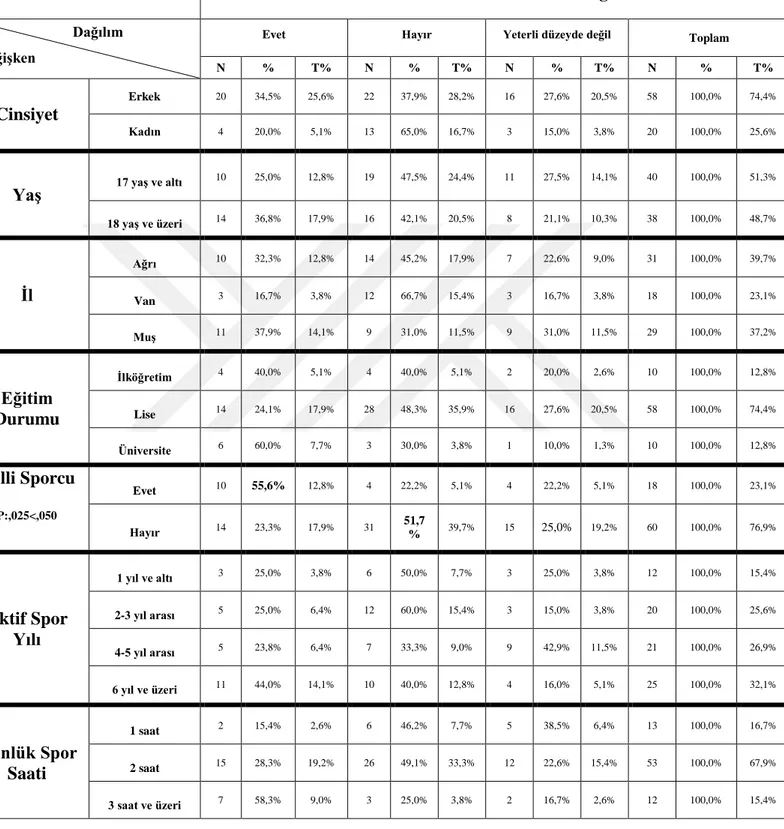 Tablo  5:  Beslenme  destek  ürünleri  konusunda  bilginiz  var  mı?  Sorusuna  verilen  cevapların demografik değişkenlere göre ki-kare testi sonuçları.