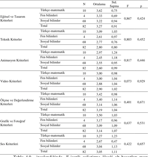 Tablo  4.8.    incelendiğinde  Bilgisayara  yönelik  tutum  ölçeği  geneli  ve  alt  boyutları mezun olunan okul türüne göre anlamlı düzeyde farklılık göstermemektedir  (p&gt;0,05)