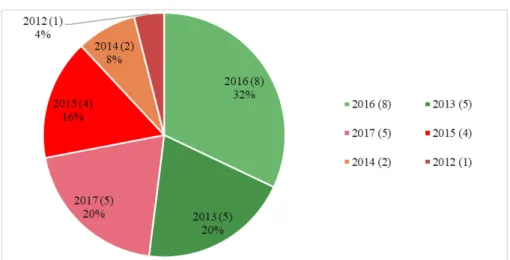 Şekil 3. İncelenen yayınların yıllara göre frekans ve yüzde dağılımları  Şekil  3’de  de  görüldüğü  gibi  en  fazla  yayım  yapılan  yıl  %32  ile  2016’dır (f: 8)