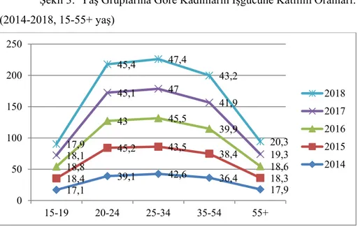 Tablo  1:  Kadın  ve  Erkeklerin  Eğitim  Durumuna  Göre  İşgücüne  Katılma Oranları (2017-2018) 