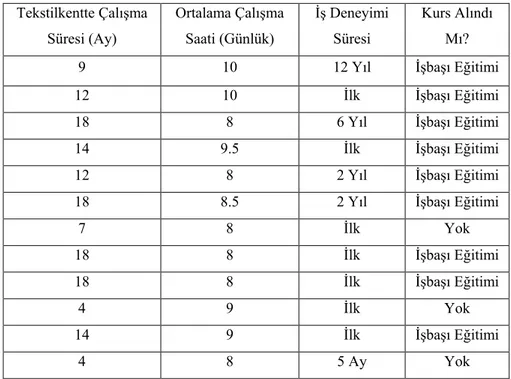 Tablo 6: Tekstilkent Deneyimine Yönelik Bulgular  Tekstilkentte Çalışma  Süresi (Ay)  Ortalama Çalışma Saati (Günlük)  İş Deneyimi Süresi  Kurs Alındı Mı? 