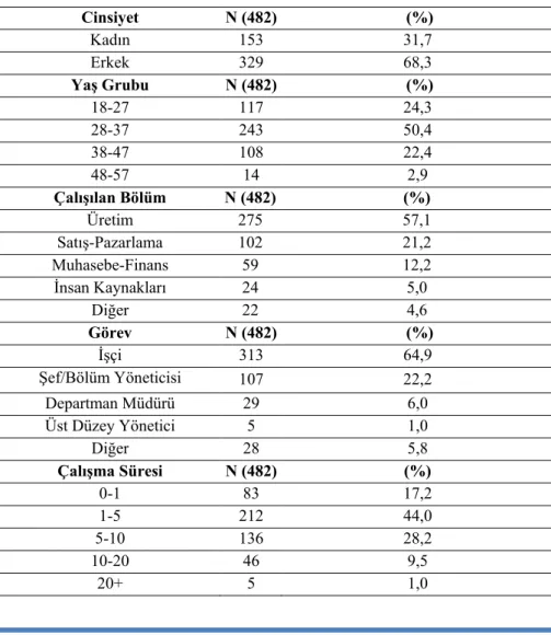 Tablo 1. Demografik Özelliklere İlişkin Bulgular 