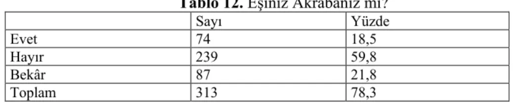 Tablo 12. Eşiniz Akrabanız mı? 