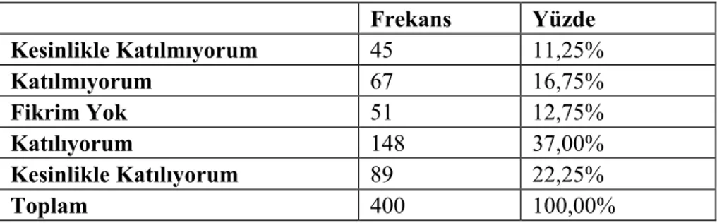 Tablo 3.6. Ankete Katılan Bireylerin “Baraj ve HES Yatırımları ile  Köprü,  Yol,  Sağlık  ve  Eğitim  Kalitesi  Artacaktır”  İfadesine  Verdikleri  Yanıtların Dağılımı  Frekans  Yüzde  Kesinlikle Katılmıyorum  45  11,25%  Katılmıyorum  67  16,75%  Fikrim Y