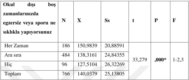 Tablo 10: AraĢtırmaya Katılan Öğrencilerin Okul DıĢı BoĢ Zamanlarında Spor  Yapma  Durumları  ile  Beden  Eğitimi  Dersine  KarĢı  Tutum  Düzeyleri  Arasındaki ĠliĢkiye Göre T Testi Sonuçları 