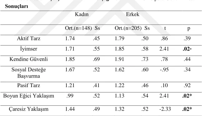 Tablo 3. Stresle Başa Çıkma Tarzları Ölçeği Puanlarının Cinsiyete Göre T-Testi   Sonuçları      Kadın   Erkek            Ort.(n=148)  Ss   Ort.(n=205)  Ss   t   p   Aktif Tarz   1.74   .45   1.79   .50   .86   .39   İyimser   1.71   .55   1.85   .58   2.41