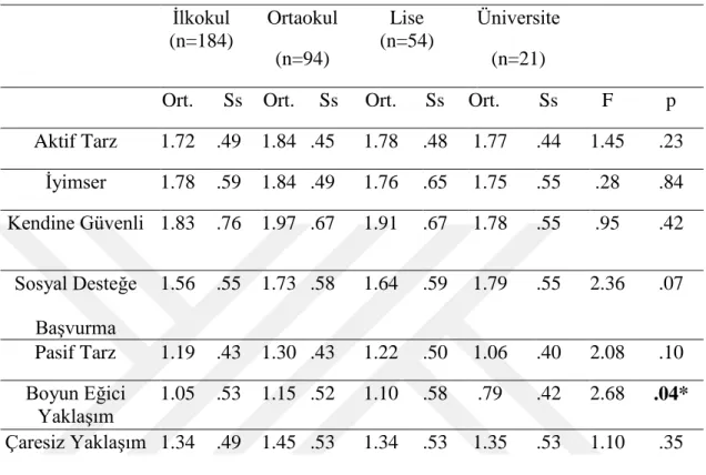 Tablo 5. Stresle Başa Çıkma Tarzları Ölçeği Puanlarının Anne Eğitim   Durumuna Göre ANOVA Sonuçları  