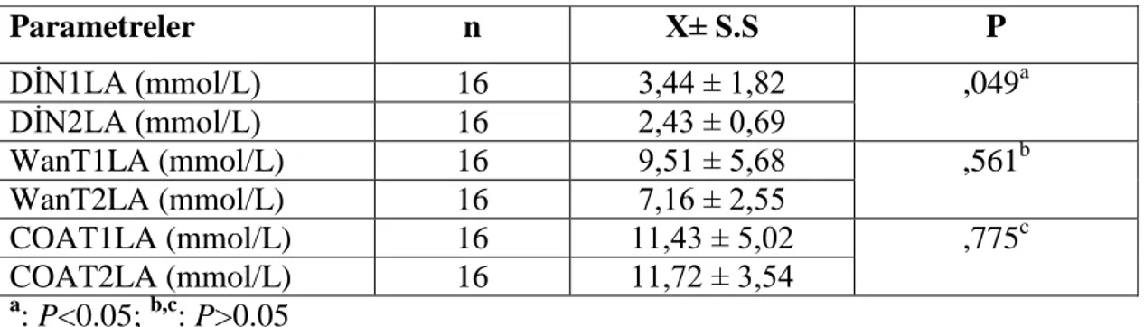 Tablo  4.  4:  Çalışma  Grubunun  Genel  Hazırlık  ve  Özel  Hazırlık  Dönemi  Dinlenik, 