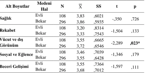 Tablo  4.11’deki  verilere  göre,  katılımcıların  “Egzersize  Güdülenme  Anketi”nin “sosyal ve eğlence” [t (402) = 2,180; p&lt; ,05] alt boyutuna ilişkin puanlarının 