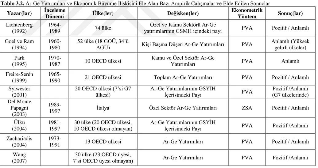 Tablo 3.2. Ar-Ge Yatırımları ve Ekonomik Büyüme İlişkisini Ele Alan Bazı Ampirik Çalışmalar ve Elde Edilen Sonuçlar  Yazar(lar)  İnceleme 