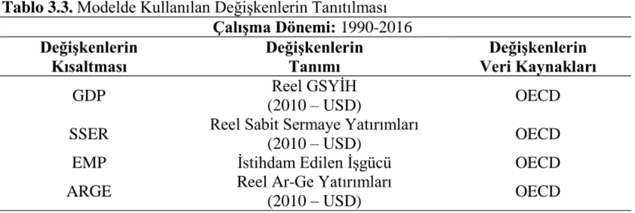 Tablo 3.3. Modelde Kullanılan Değişkenlerin Tanıtılması  Çalışma Dönemi: 1990-2016  Değişkenlerin  Kısaltması  Değişkenlerin Tanımı  Değişkenlerin  Veri Kaynakları  GDP  Reel GSYİH  (2010 – USD)  OECD 