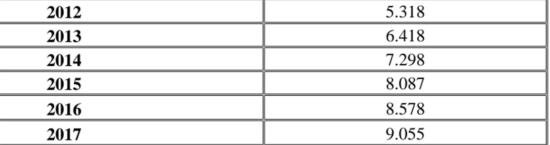 Tablo  2.4’te  görüldüğü  üzere  2009  yılında  3087  olan  öğrenci  sayısı  her  yıl  artış göstererek 2017 yılı itibariyle 9055’e ulaşmıştır