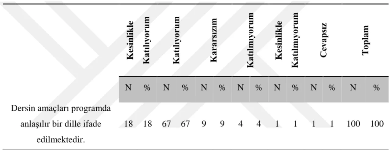 Tablo  4:  Öğretmenlerin  “Dersin  amaçları  programda  anlaşılır  bir  dille  ifade 