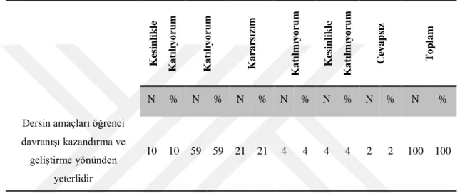 Tablo 6: Öğretmenlerin “Dersin amaçları öğrenci davranışı kazandırma ve geliştirme 