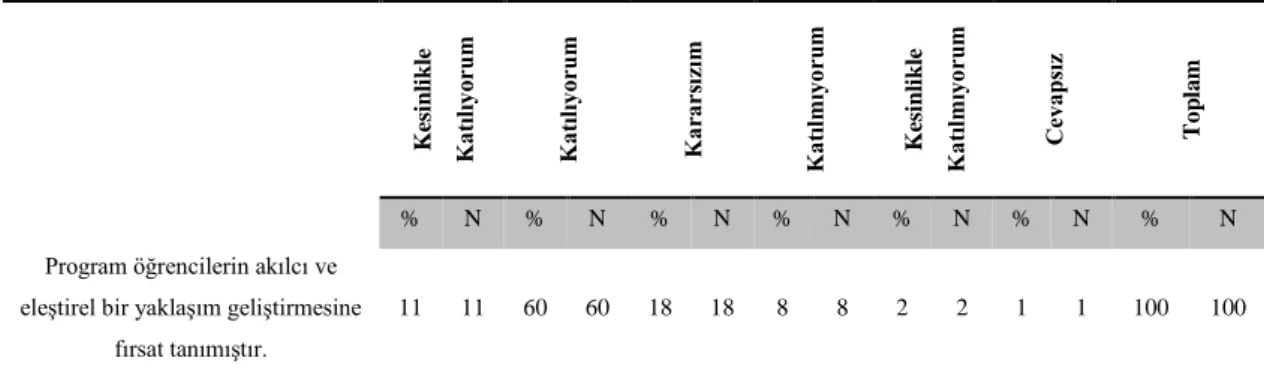 Tablo  11:  Öğretmenlerin  “Program  öğrencilerin  akılcı  ve  eleştirel  bir  yaklaşım 