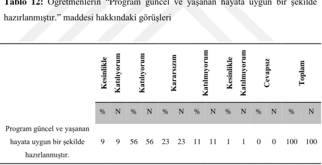 Tablo  12:  Öğretmenlerin  “Program  güncel  ve  yaşanan  hayata  uygun  bir  şekilde 