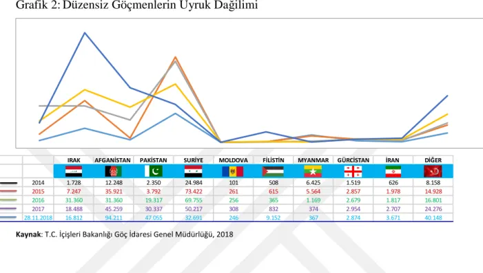 Grafik  2  de  ise  bu  düzensiz  göç  yoğunluğunun  ülkesel  bazda  ayrımı  görülmektedir 