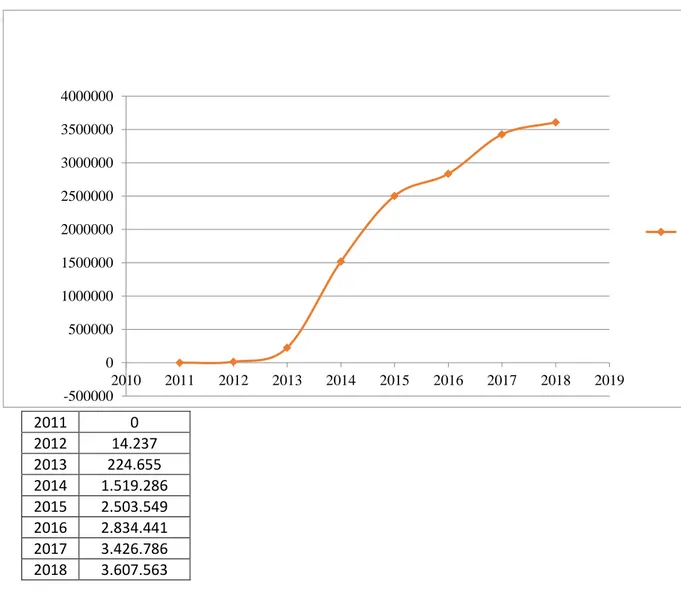 Grafik 5: Yıllara Göre Geçici Koruma Kapsamındaki Suriyeliler 